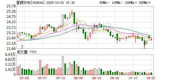 铁牛配资 星辉环材连续3个交易日收盘价格涨幅偏离值累计超30%